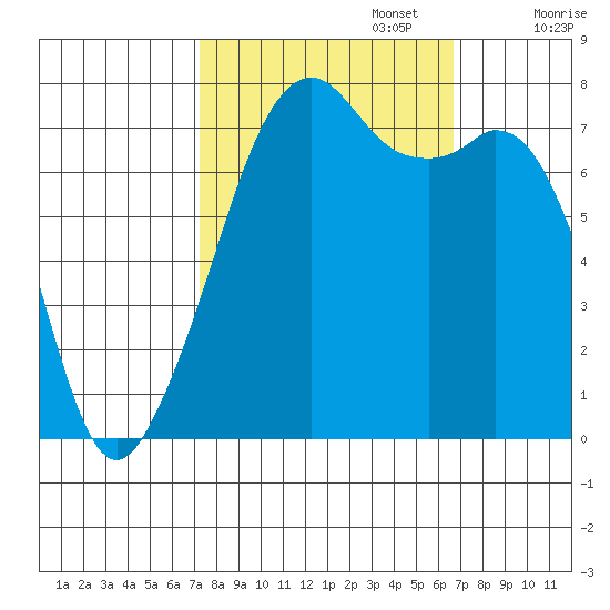 Eagle Harbor tide chart for Thursday, October 5, 2023