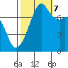 Eagle Harbor tide chart for Saturday, October 7, 2023