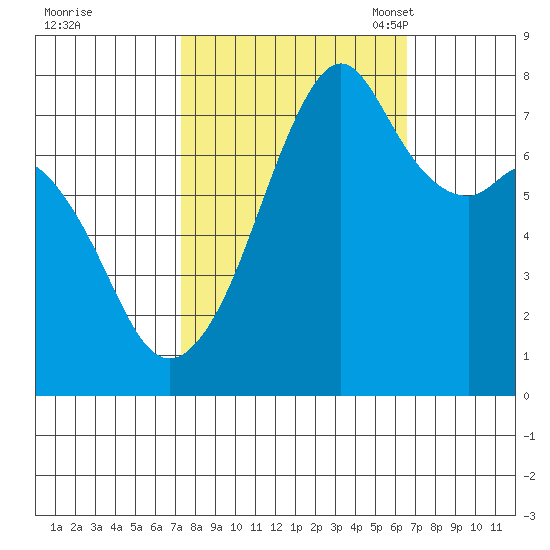 Eagle Harbor tide chart for Sunday, October 8, 2023