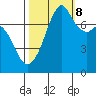 Eagle Harbor tide chart for Sunday, October 8, 2023