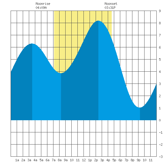 Eagle Harbor tide chart for Friday, November 10, 2023