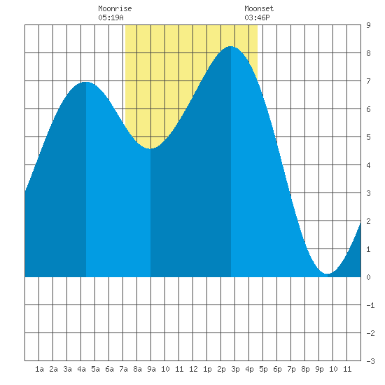 Eagle Harbor tide chart for Saturday, November 11, 2023
