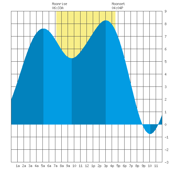 Eagle Harbor tide chart for Sunday, November 12, 2023