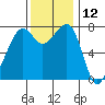 Eagle Harbor tide chart for Sunday, November 12, 2023
