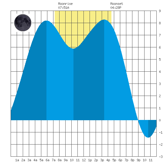 Eagle Harbor tide chart for Monday, November 13, 2023