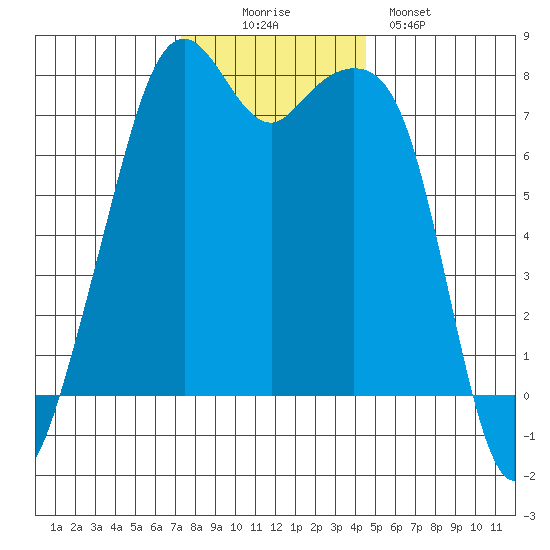 Eagle Harbor tide chart for Wednesday, November 15, 2023