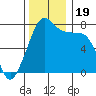 Eagle Harbor tide chart for Sunday, November 19, 2023