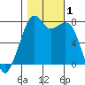 Eagle Harbor tide chart for Wednesday, November 1, 2023
