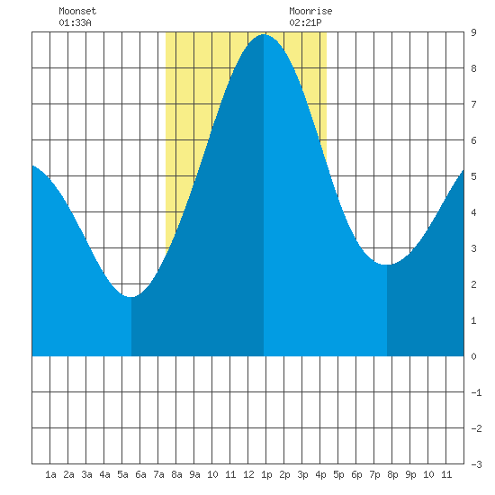Eagle Harbor tide chart for Wednesday, November 22, 2023