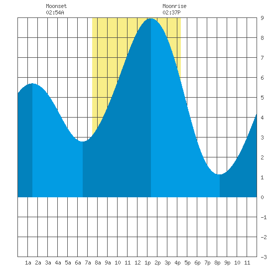 Eagle Harbor tide chart for Thursday, November 23, 2023