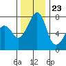 Eagle Harbor tide chart for Thursday, November 23, 2023