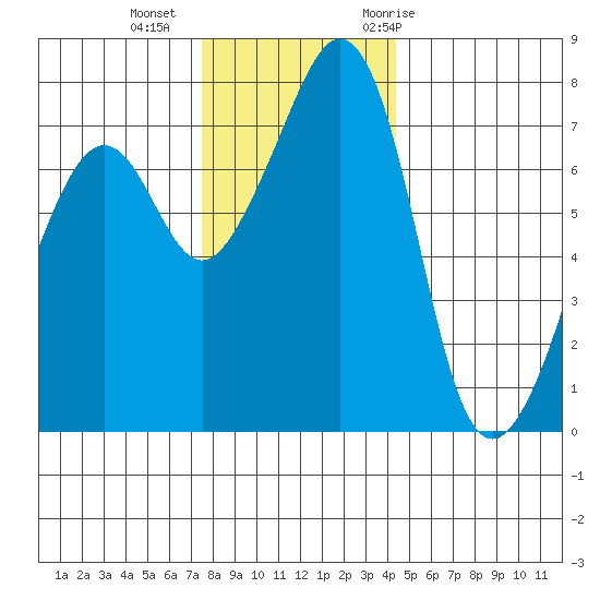 Eagle Harbor tide chart for Friday, November 24, 2023