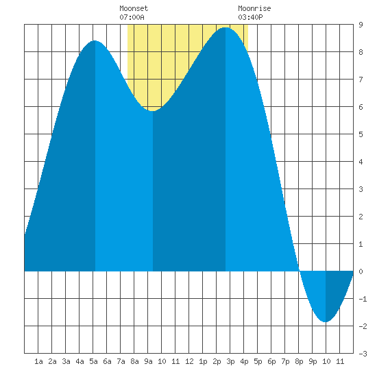 Eagle Harbor tide chart for Sunday, November 26, 2023