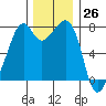 Eagle Harbor tide chart for Sunday, November 26, 2023