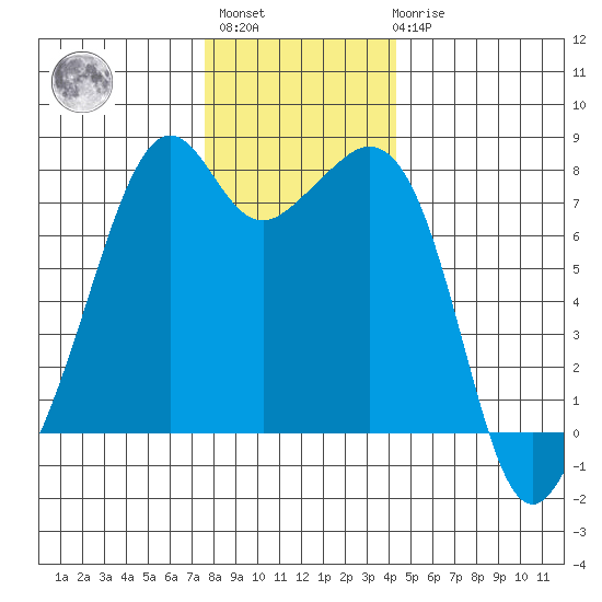 Eagle Harbor tide chart for Monday, November 27, 2023