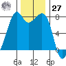 Eagle Harbor tide chart for Monday, November 27, 2023