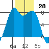 Eagle Harbor tide chart for Tuesday, November 28, 2023