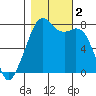 Eagle Harbor tide chart for Thursday, November 2, 2023