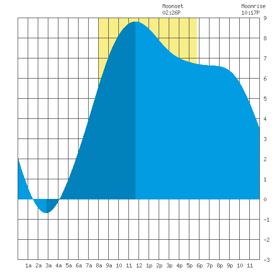 Eagle Harbor tide chart for Friday, November 3, 2023