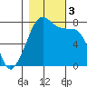 Eagle Harbor tide chart for Friday, November 3, 2023