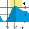 Eagle Harbor tide chart for Saturday, November 4, 2023