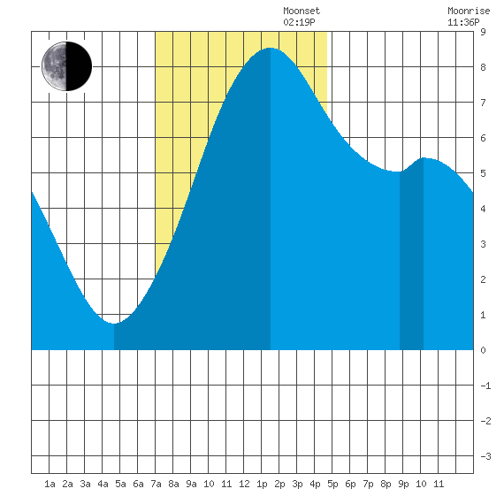 Eagle Harbor tide chart for Sunday, November 5, 2023
