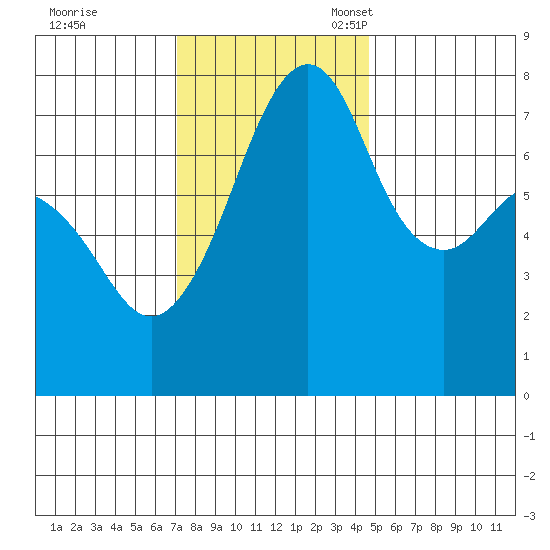 Eagle Harbor tide chart for Tuesday, November 7, 2023