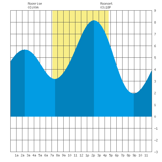 Eagle Harbor tide chart for Thursday, November 9, 2023