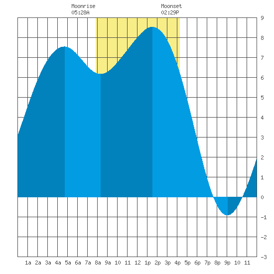 Eagle Harbor tide chart for Sunday, December 10, 2023