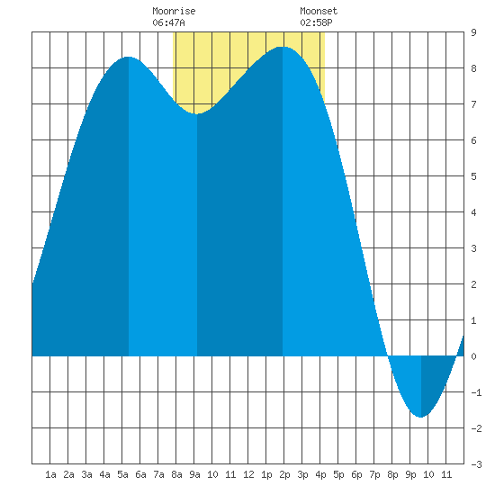 Eagle Harbor tide chart for Monday, December 11, 2023