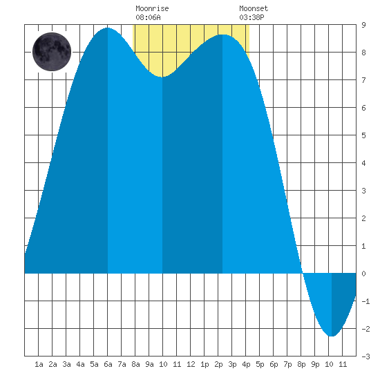 Eagle Harbor tide chart for Tuesday, December 12, 2023