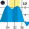 Eagle Harbor tide chart for Tuesday, December 12, 2023