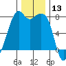 Eagle Harbor tide chart for Wednesday, December 13, 2023