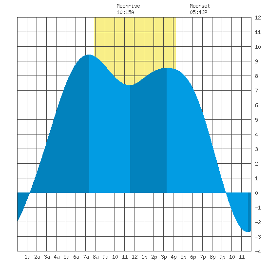 Eagle Harbor tide chart for Thursday, December 14, 2023