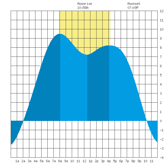Eagle Harbor tide chart for Friday, December 15, 2023