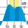 Eagle Harbor tide chart for Friday, December 15, 2023