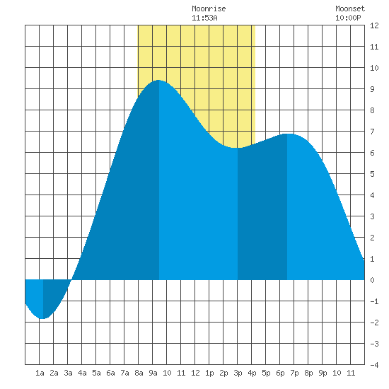 Eagle Harbor tide chart for Sunday, December 17, 2023