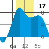 Eagle Harbor tide chart for Sunday, December 17, 2023