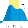 Eagle Harbor tide chart for Friday, December 1, 2023