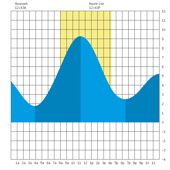 Eagle Harbor tide chart for Wednesday, December 20, 2023