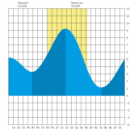 Eagle Harbor tide chart for Thursday, December 21, 2023