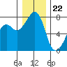 Eagle Harbor tide chart for Friday, December 22, 2023