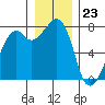 Eagle Harbor tide chart for Saturday, December 23, 2023