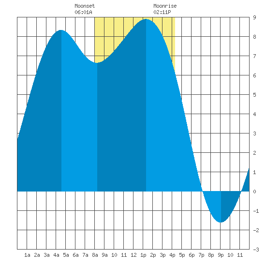 Eagle Harbor tide chart for Sunday, December 24, 2023