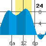 Eagle Harbor tide chart for Sunday, December 24, 2023