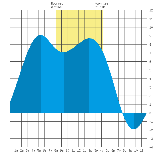 Eagle Harbor tide chart for Monday, December 25, 2023