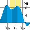 Eagle Harbor tide chart for Monday, December 25, 2023