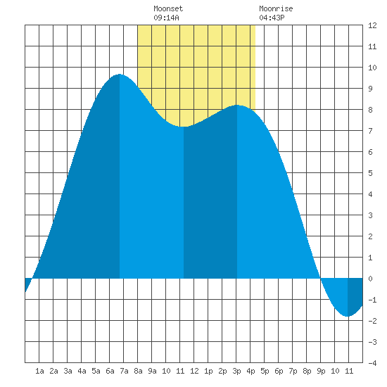 Eagle Harbor tide chart for Wednesday, December 27, 2023