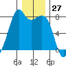 Eagle Harbor tide chart for Wednesday, December 27, 2023