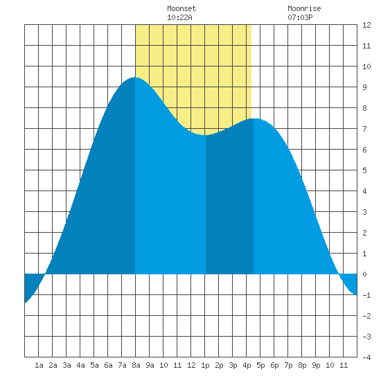 Eagle Harbor tide chart for Friday, December 29, 2023